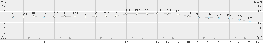 八代(>2023年11月13日)のアメダスグラフ