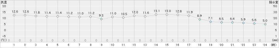 水俣(>2023年11月13日)のアメダスグラフ