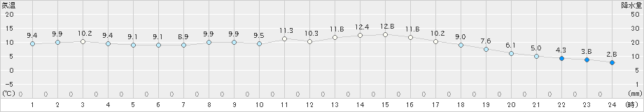 人吉(>2023年11月13日)のアメダスグラフ