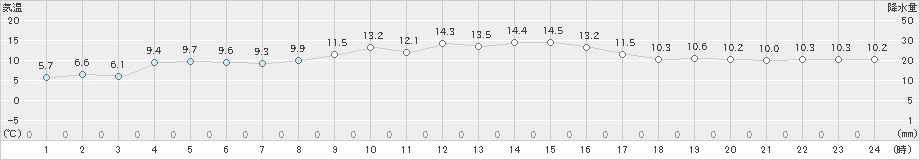 古江(>2023年11月13日)のアメダスグラフ