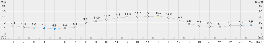 日向(>2023年11月13日)のアメダスグラフ