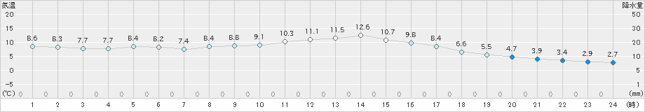 西米良(>2023年11月13日)のアメダスグラフ