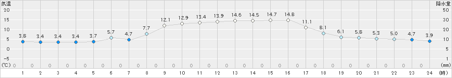 高鍋(>2023年11月13日)のアメダスグラフ