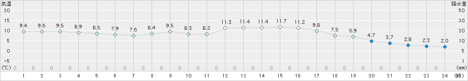 加久藤(>2023年11月13日)のアメダスグラフ