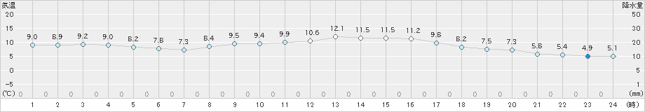 小林(>2023年11月13日)のアメダスグラフ