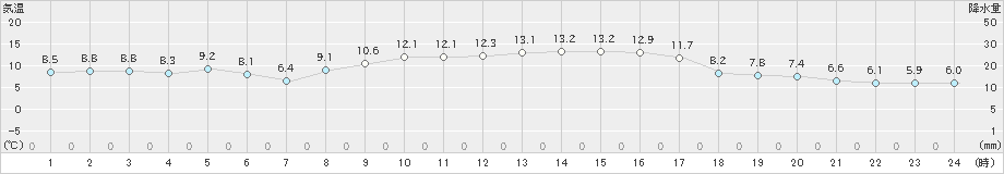 田野(>2023年11月13日)のアメダスグラフ