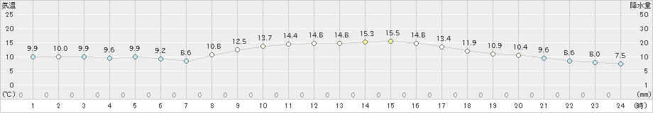 赤江(>2023年11月13日)のアメダスグラフ