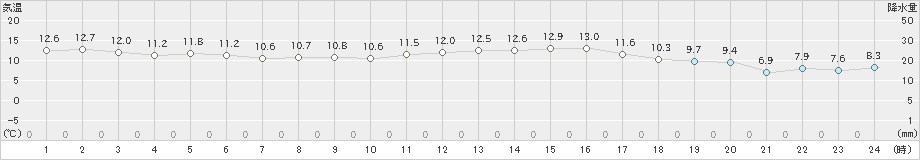 阿久根(>2023年11月13日)のアメダスグラフ