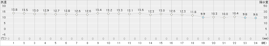 中甑(>2023年11月13日)のアメダスグラフ