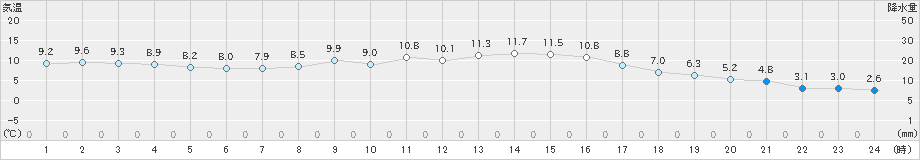 溝辺(>2023年11月13日)のアメダスグラフ