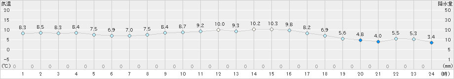 牧之原(>2023年11月13日)のアメダスグラフ