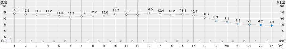 加世田(>2023年11月13日)のアメダスグラフ