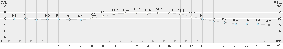 志布志(>2023年11月13日)のアメダスグラフ