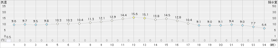 喜入(>2023年11月13日)のアメダスグラフ