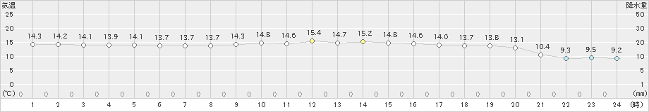 種子島(>2023年11月13日)のアメダスグラフ