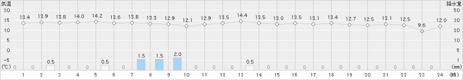 中之島(>2023年11月13日)のアメダスグラフ