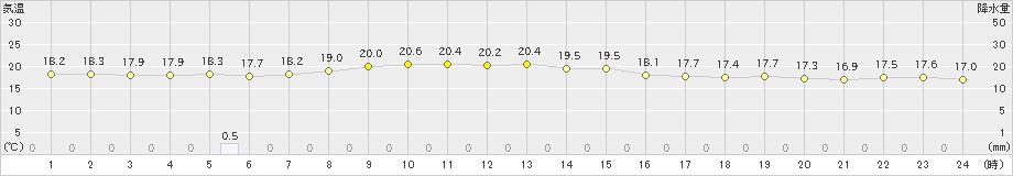 笠利(>2023年11月13日)のアメダスグラフ