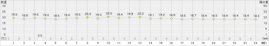 喜界島(>2023年11月13日)のアメダスグラフ