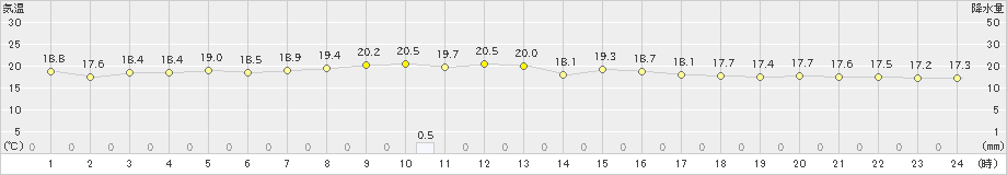 古仁屋(>2023年11月13日)のアメダスグラフ