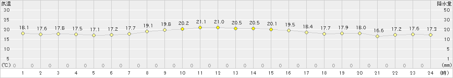 伊仙(>2023年11月13日)のアメダスグラフ