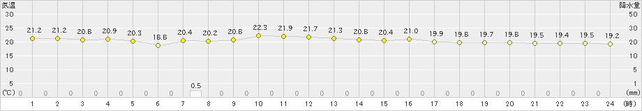 与論島(>2023年11月13日)のアメダスグラフ