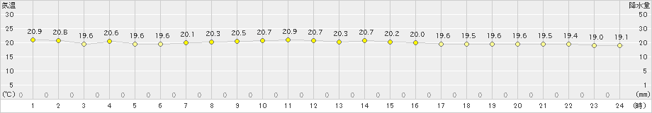 伊是名(>2023年11月13日)のアメダスグラフ