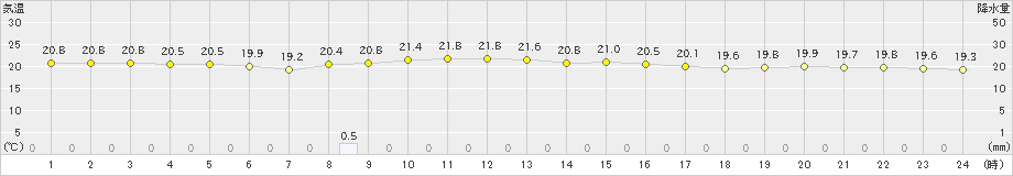 名護(>2023年11月13日)のアメダスグラフ