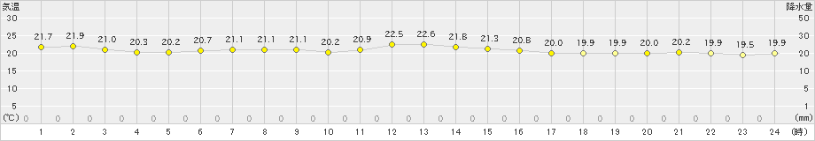 北原(>2023年11月13日)のアメダスグラフ