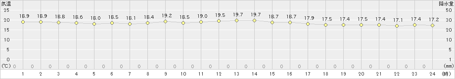 糸数(>2023年11月13日)のアメダスグラフ