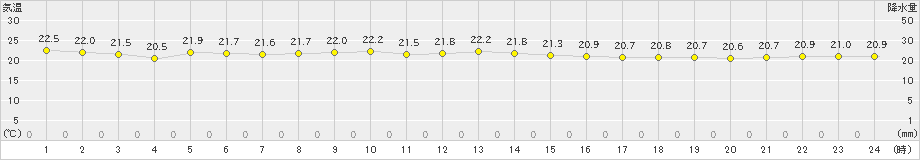 宮古島(>2023年11月13日)のアメダスグラフ