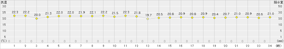 伊原間(>2023年11月13日)のアメダスグラフ