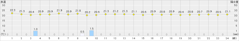 西表島(>2023年11月13日)のアメダスグラフ