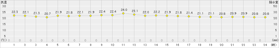 石垣島(>2023年11月13日)のアメダスグラフ