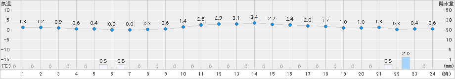 斜里(>2023年11月14日)のアメダスグラフ