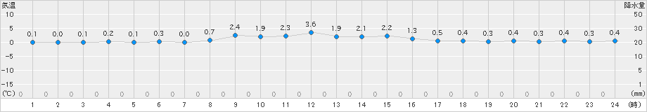日高(>2023年11月14日)のアメダスグラフ