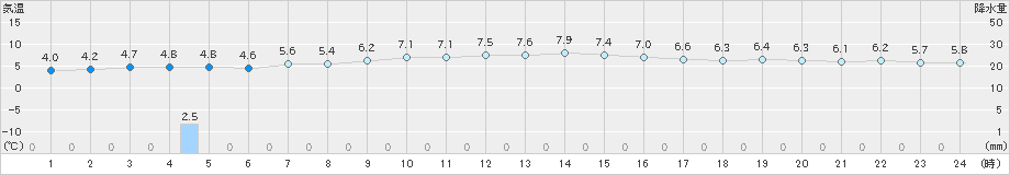 青森(>2023年11月14日)のアメダスグラフ