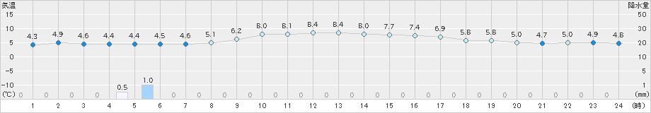 弘前(>2023年11月14日)のアメダスグラフ