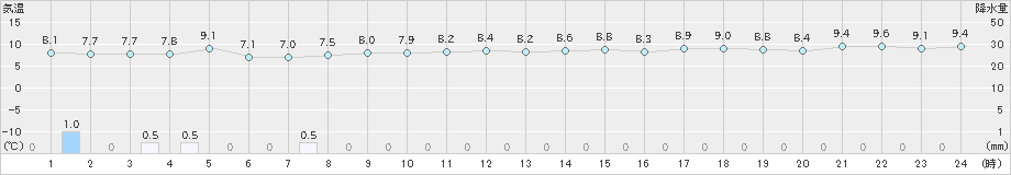 八森(>2023年11月14日)のアメダスグラフ