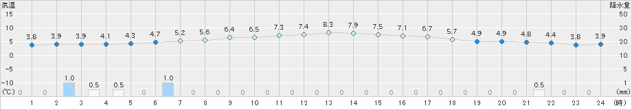 鷹巣(>2023年11月14日)のアメダスグラフ