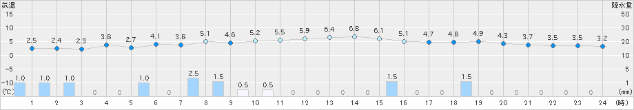 阿仁合(>2023年11月14日)のアメダスグラフ