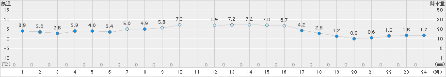 軽米(>2023年11月14日)のアメダスグラフ