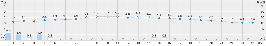 駒ノ湯(>2023年11月14日)のアメダスグラフ