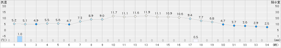 大衡(>2023年11月14日)のアメダスグラフ
