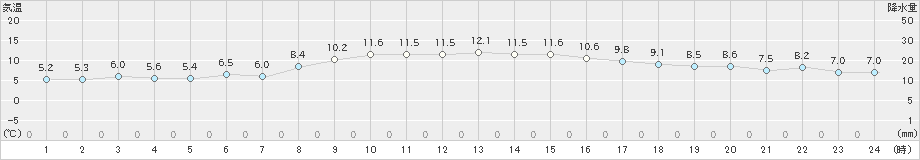 石巻(>2023年11月14日)のアメダスグラフ