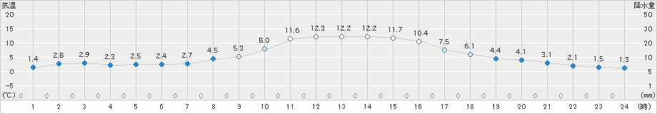 蔵王(>2023年11月14日)のアメダスグラフ