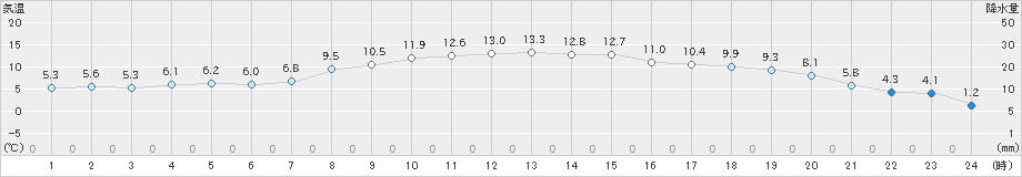 丸森(>2023年11月14日)のアメダスグラフ