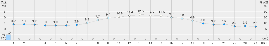 村山(>2023年11月14日)のアメダスグラフ