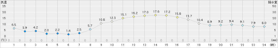 下館(>2023年11月14日)のアメダスグラフ