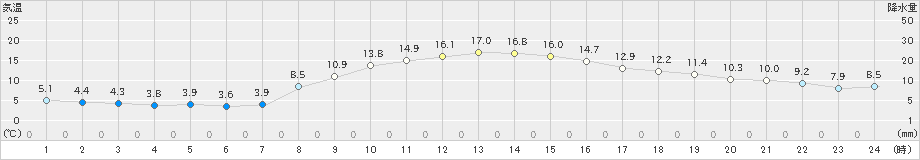 前橋(>2023年11月14日)のアメダスグラフ