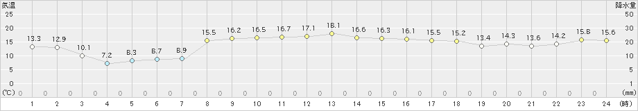 新島(>2023年11月14日)のアメダスグラフ